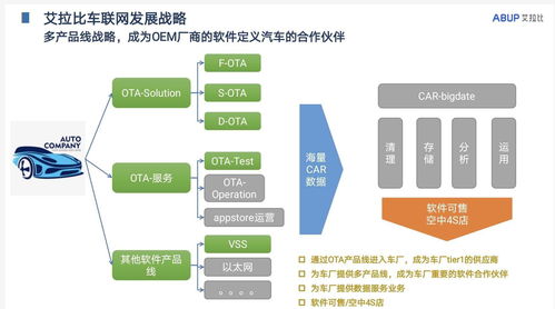 艾拉比獲1000萬(wàn)美元A輪融資，深化汽車與物聯(lián)網(wǎng)OTA升級(jí)及數(shù)據(jù)服務(wù)布局